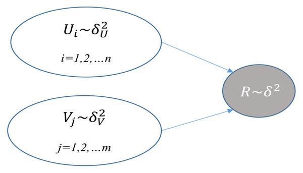 Graphical model of PMF.