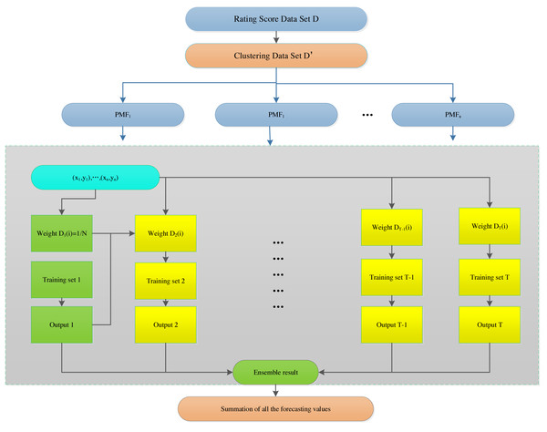 Probabilistic matrix factorization based on the hybrid AdaBoost method.