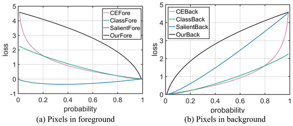 Relationship between pixels’ predicted probability and loss.