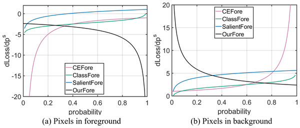 Relationship between pixels’ predicted probability and loss derivative.