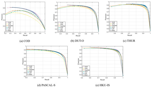 PR curve of different methods.