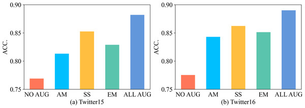 The results of graph augmentation ablation experiments.