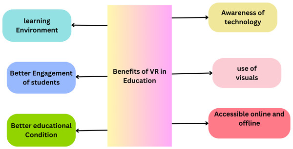 Benefits of VR in the education sector.