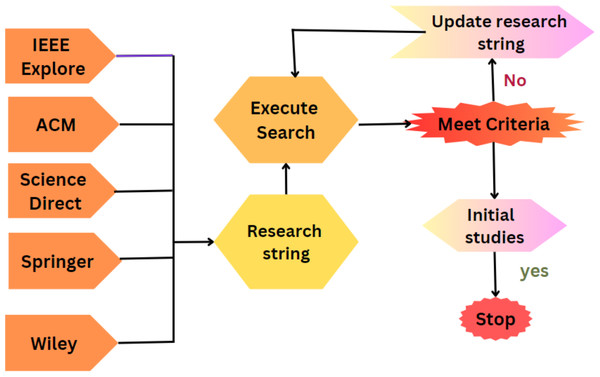 Library and keyword selection process.