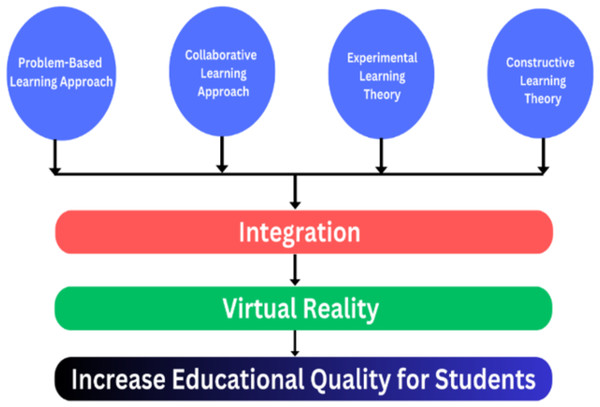 Integration of educational theories and approaches with VR to get better results.