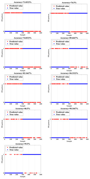 Recognition results (A) BPNN (B) SVM (C) ELM (D) DBN (E) PSO-BPNN (F) GWO-BPNN (G) GA-BPNN (H) DBO-BPNN (I) IDBO-BPNN.