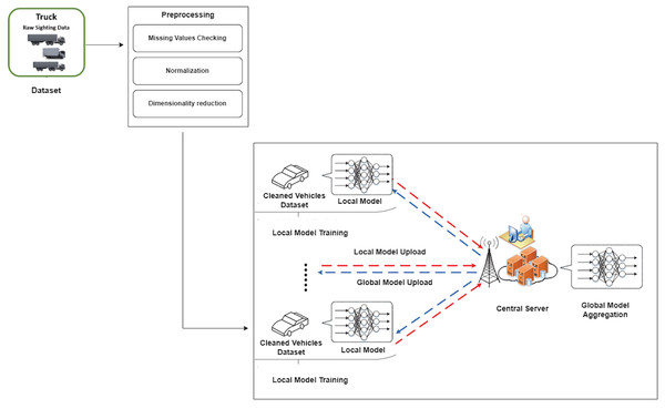 Proposed approach for truck data classification using federated deep neural network.