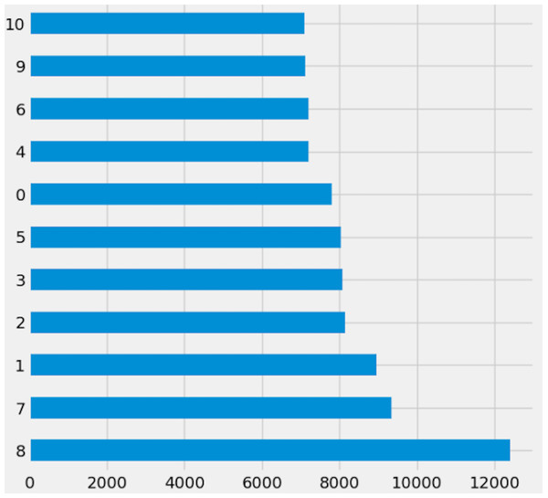 Reduced dataset target labels.