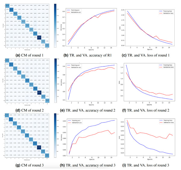 Graphical representation of client 1 DNN results.