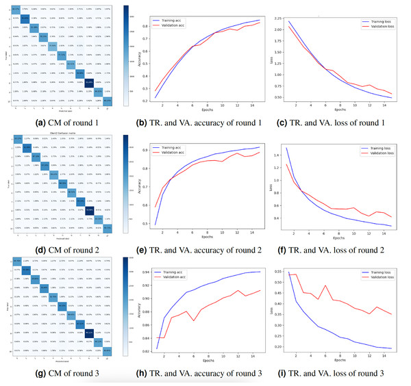 Graphical representation of client 2 DNN results.