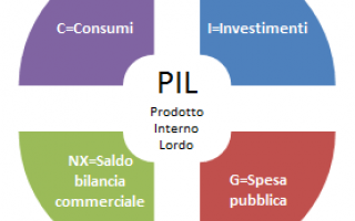 Economia: economia  pil  mercati