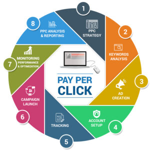 Pay-Per-Click Marketing Services