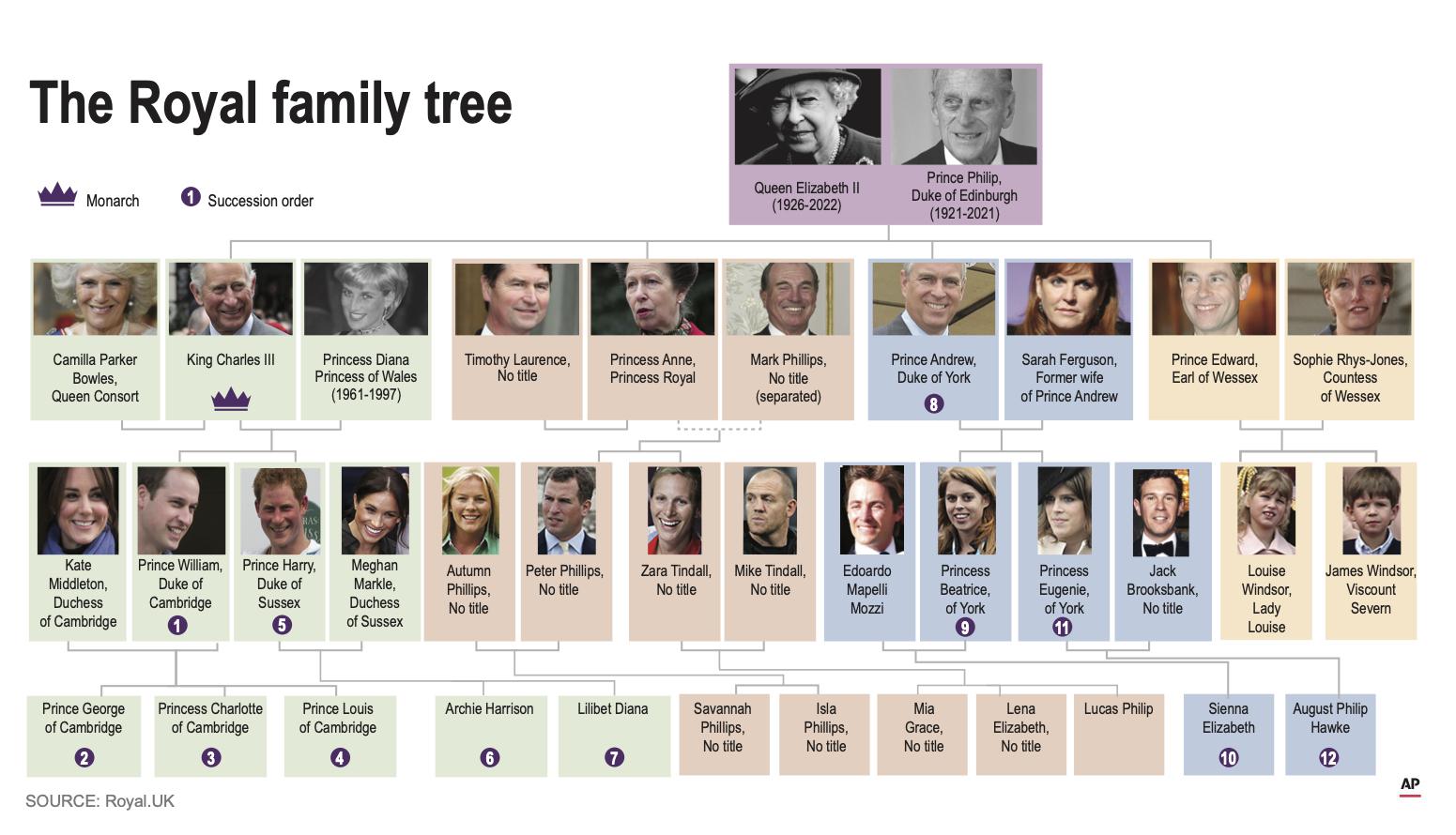 The British royal family tree and succession plan after the passing of Queen Elizabeth II. (AP Graphic)