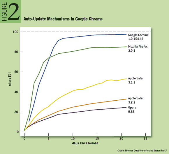 A recent study of HTTP User-Agent headers reveals how quickly users adopt patched versions of various browsers.