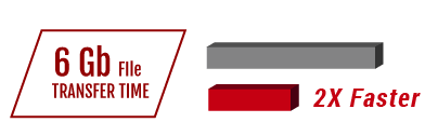 Dateiübertragungen mit 6Gbit/s, 2x schneller