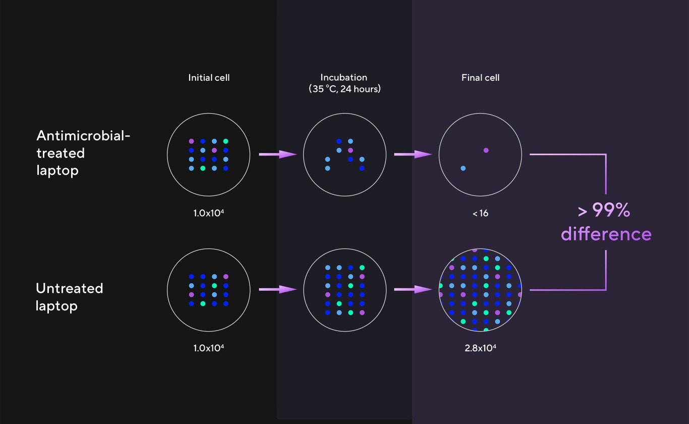 Two different petri dishes are shown here. Only the upper one is treated with ASUS Antimicrobial Guard Plus, with a result showing a 99% reduction in cells amount compared to the untreated petri dish. 