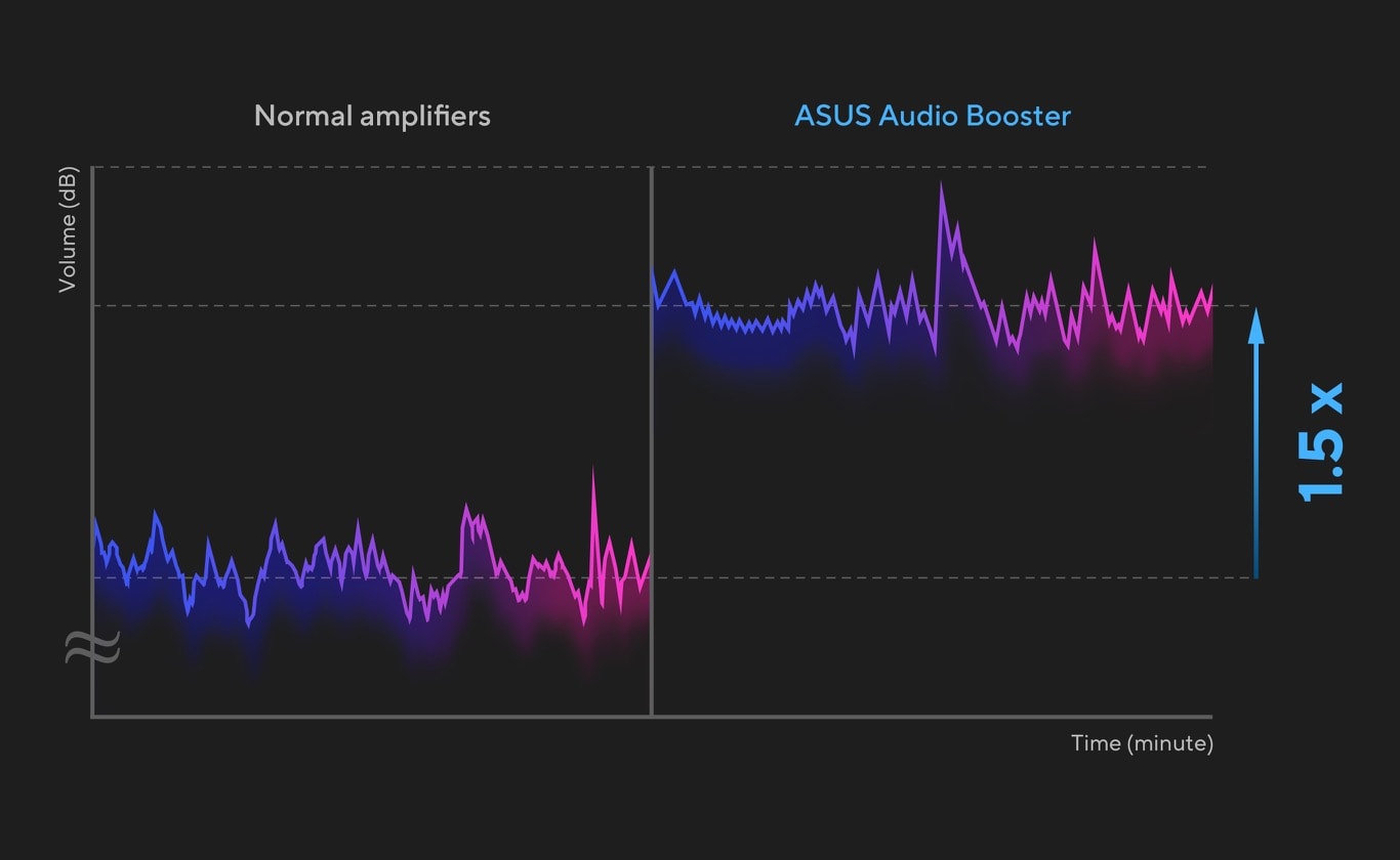 The waveform for the ASUS audio booster has a 1.5x higher amplitude than the normal amplifier. 