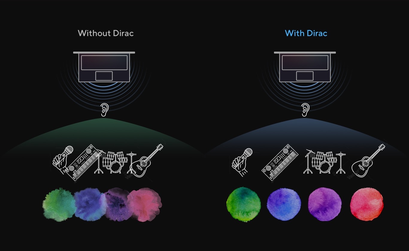 Tow set of audio feature images compare the sound effect with/ without Dirac. With Dirac system, user can hear different musical instruments in well balanced. 