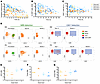 Postinfusion expansion and persistence of CAR T cells in PB according to do