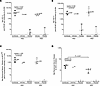 Antibodies to PfCSP and PfSPZ and functional activity of sera against PfSPZ