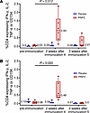 PfSPZ-specific memory CD4+ T cell responses before and after immunization.