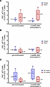 Vδ2+ γδ T cells before immunization and after fourth immunization.