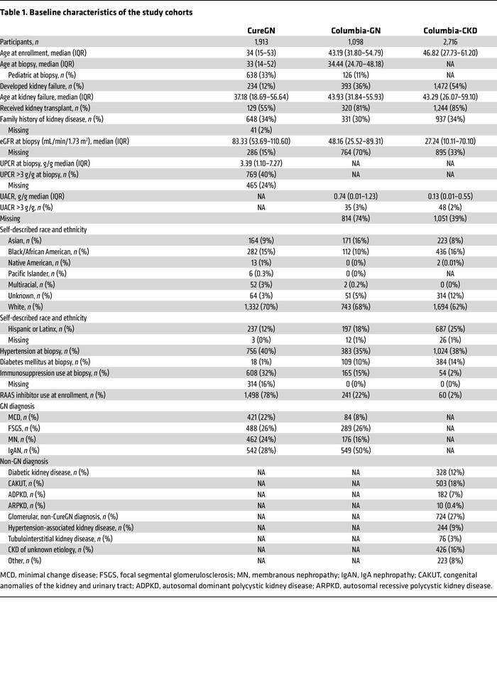 Baseline characteristics of the study cohorts