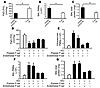 Platelet P-selectin plays key role in the development of ALI.