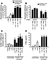 Neutrophil-platelet adhesion to untreated HPMECs requires endothelial cell