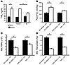 Blocking TXA2 prevents acid-induced ALI.