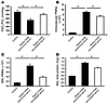 Platelets influence sepsis-induced ALI.