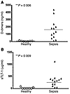 Elevated levels of D-dimers and sTLT-1 in patients diagnosed with sepsis.