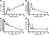 Relationships among sTLT-1, TNF, platelet, and leukocytes counts during end