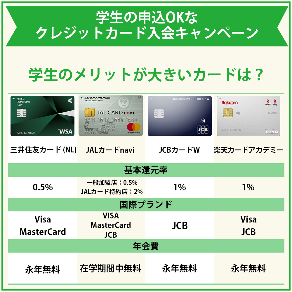 学生の申込みOKなクレジットカードの入会キャンペーン情報