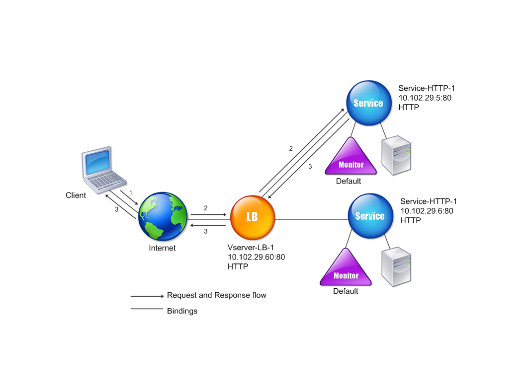 How load balancing works | Citrix ADC 12.1