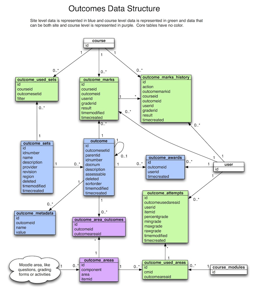 Outcomes Technical Specification - MoodleDocs