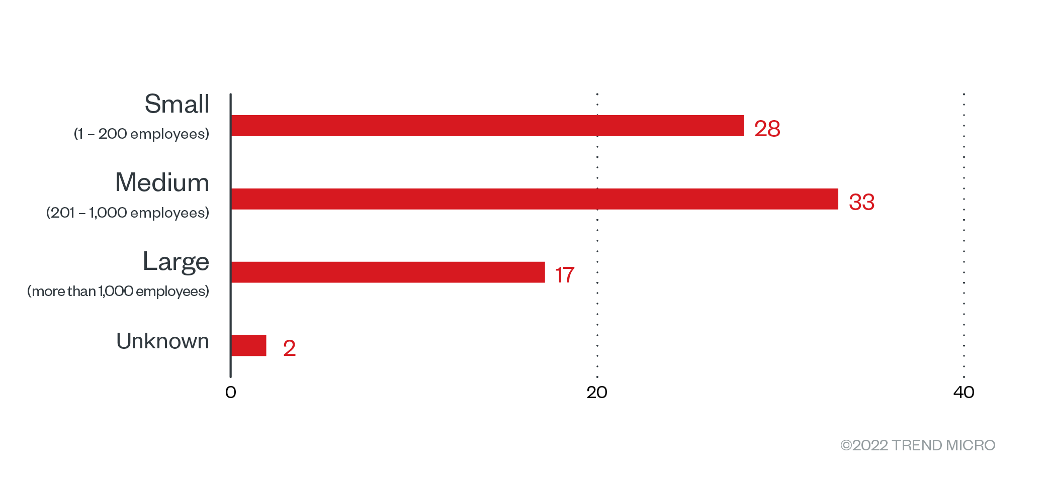 The distribution by organization size of Black Basta’s victim organizations from April 1 to July 31, 2022