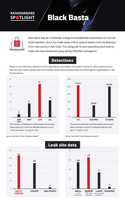 Ransomware Spotlight: Ransom Black Basta Infographic