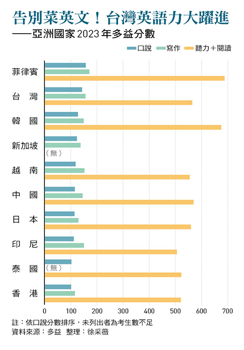 亞洲國家2023年多益分數