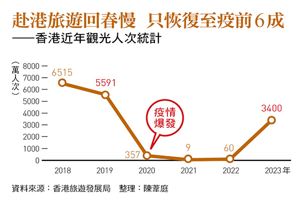 香港近年觀光人次統計
