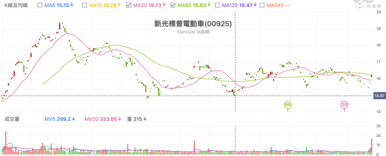 新光標普電動車(00925) 技術分析