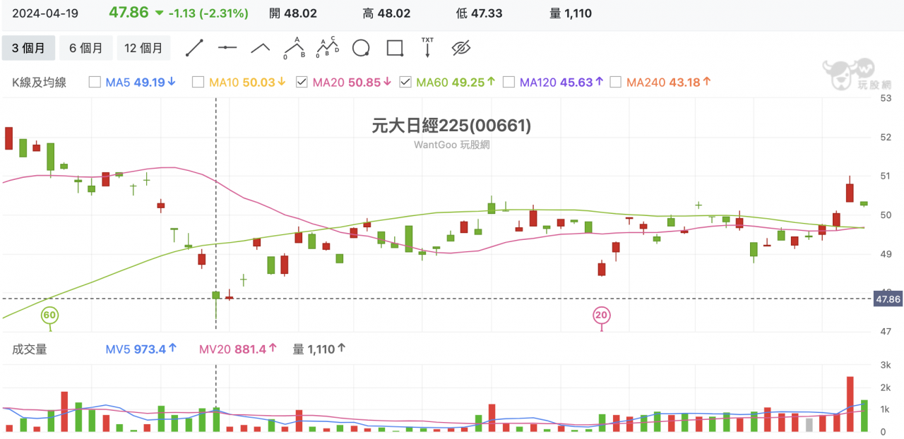 元大日經225(00661) 技術分析