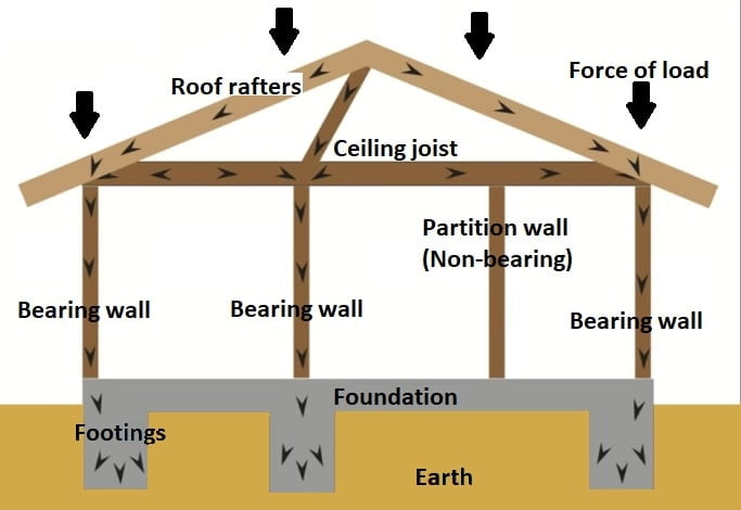 Types Of Load Bearing Beams - The Best Picture Of Beam