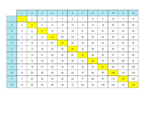 Written Multiplication (2 by 1 digit) Worksheets