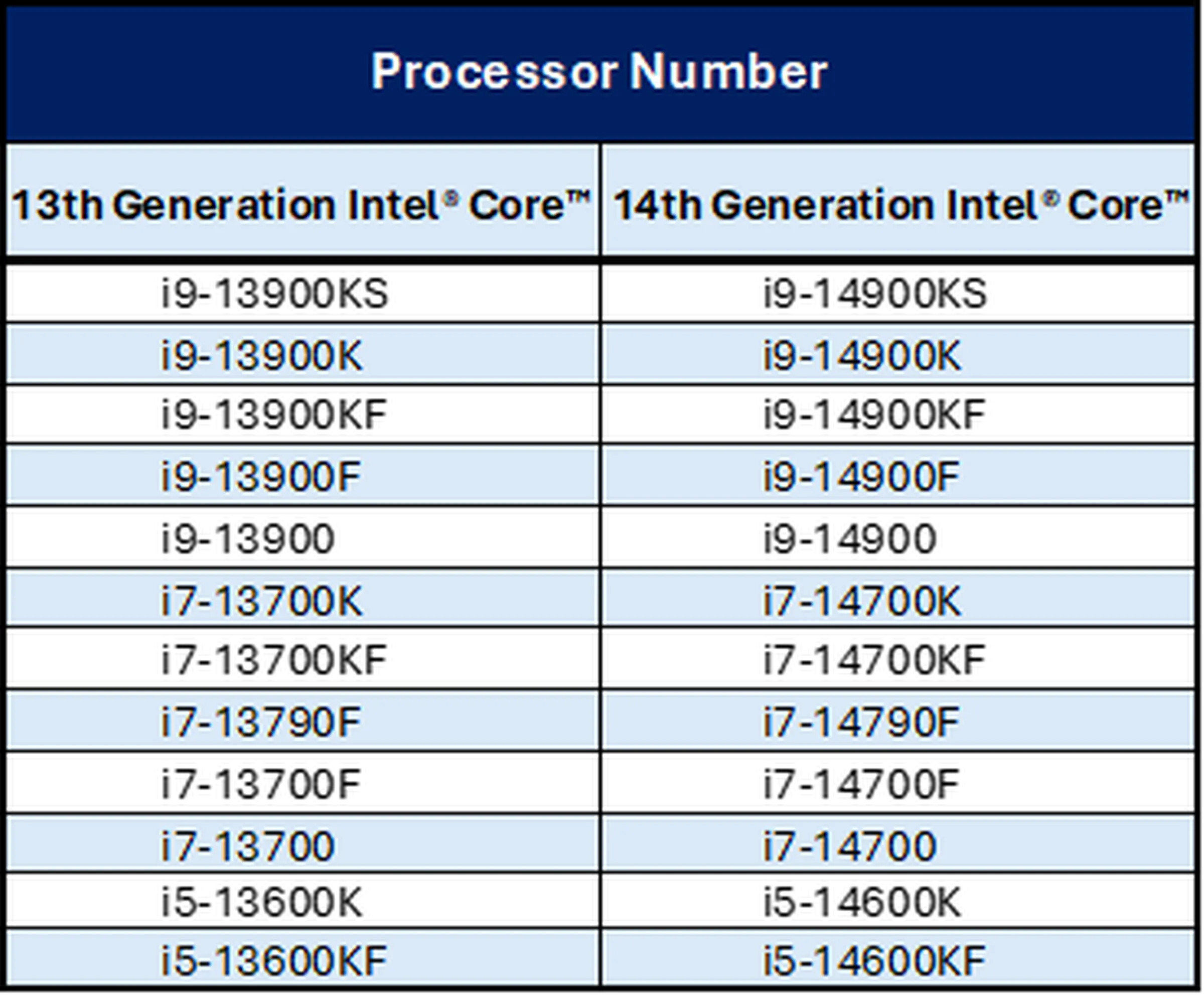 The processors that get a two-year warranty extension.