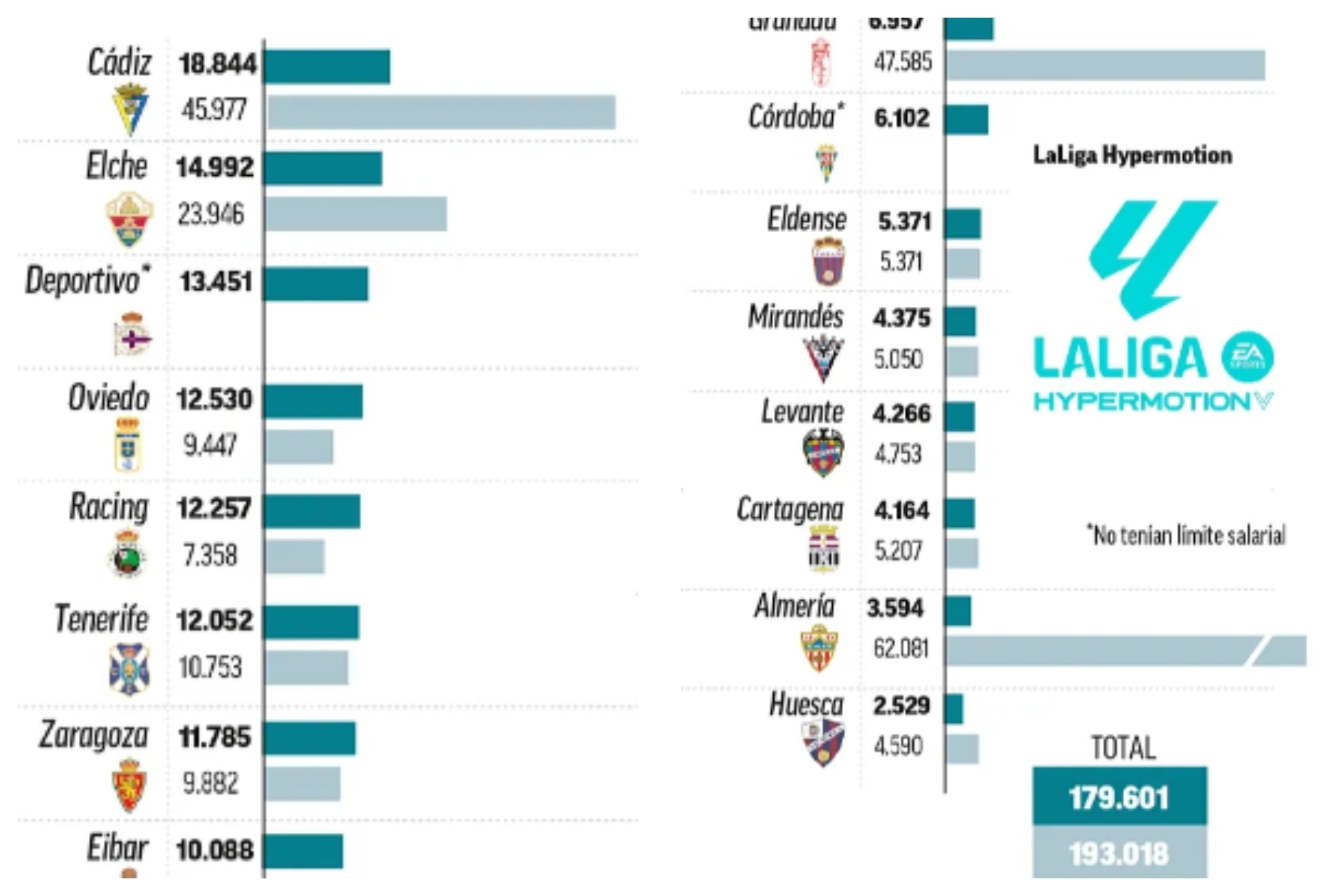 Los l�mites salariales, al descubierto: C�diz, Elche y D�por mandan en Segunda