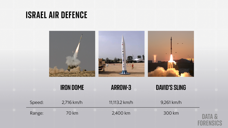 Israel's Arrow-3 surface-to-air missiles are capable of travelling up to 2,500km and intercepting ballistic missiles outside the Earth's atmosphere.