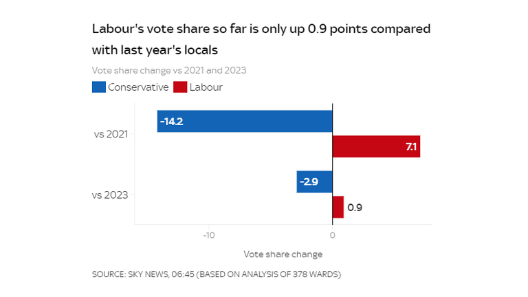 Labour's vote share is only up 0.9 points compared with last year's locals