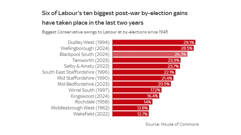 Six of Labour's ten biggest post-war by-election gains have taken place in the last two years