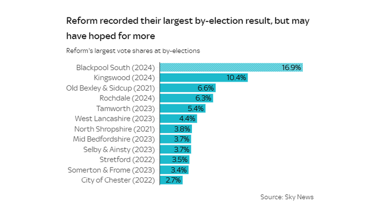 Reform's record at by-elections